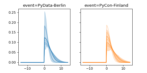 ../../_images/pymc_marketing-mmm-events-HalfGaussianBasis-1.png