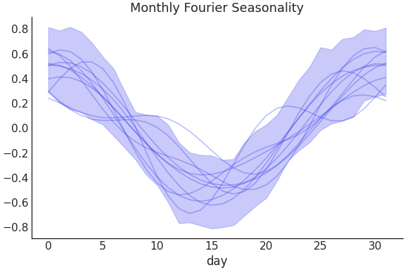 ../../_images/pymc_marketing-mmm-fourier-MonthlyFourier-1.png