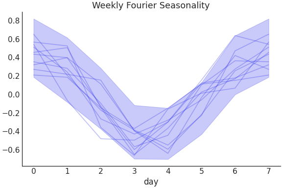 ../../_images/pymc_marketing-mmm-fourier-WeeklyFourier-1.png