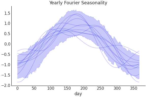 ../../_images/pymc_marketing-mmm-fourier-YearlyFourier-1.png